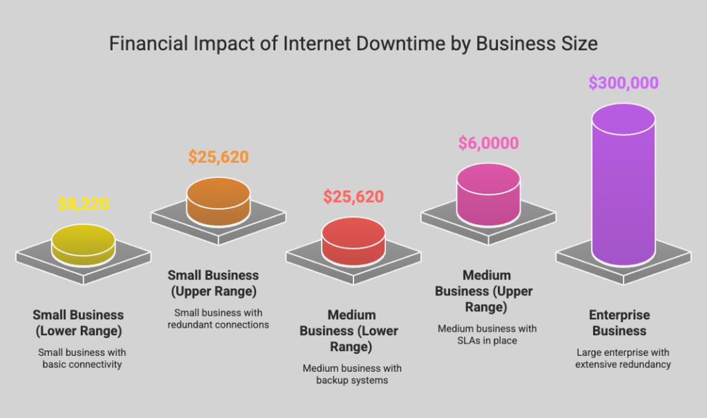 Internet-Downtine-Cost-Etheric-Networks