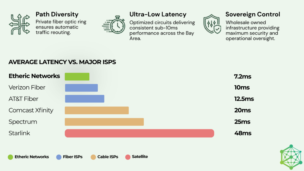A comparison matrix showing Etheric Networks low latency advantage over competing internet service providers.